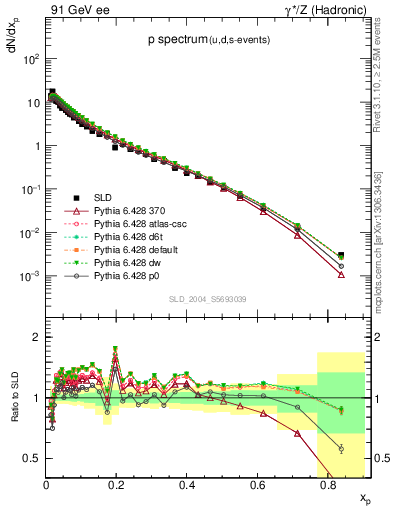 Plot of xp in 91 GeV ee collisions