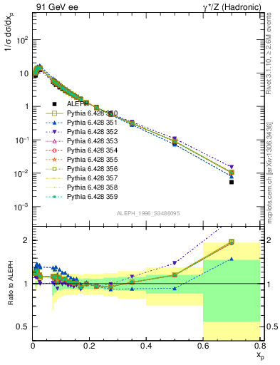 Plot of xp in 91 GeV ee collisions