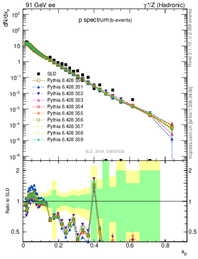 Plot of xp in 91 GeV ee collisions