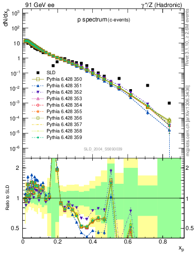 Plot of xp in 91 GeV ee collisions