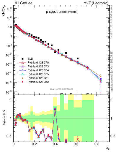 Plot of xp in 91 GeV ee collisions