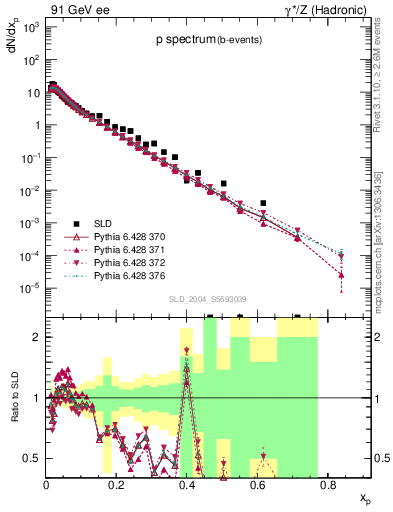 Plot of xp in 91 GeV ee collisions