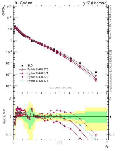 Plot of xp in 91 GeV ee collisions