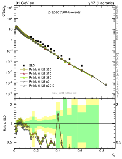 Plot of xp in 91 GeV ee collisions