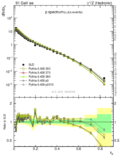 Plot of xp in 91 GeV ee collisions