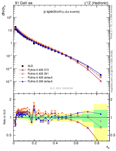 Plot of xp in 91 GeV ee collisions