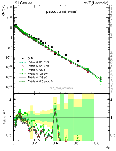 Plot of xp in 91 GeV ee collisions