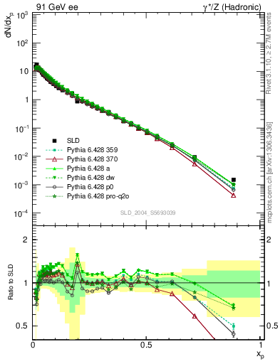 Plot of xp in 91 GeV ee collisions