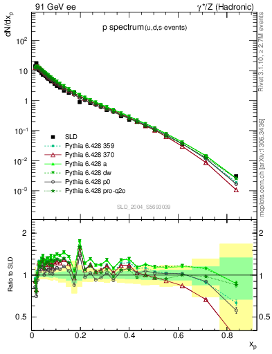Plot of xp in 91 GeV ee collisions
