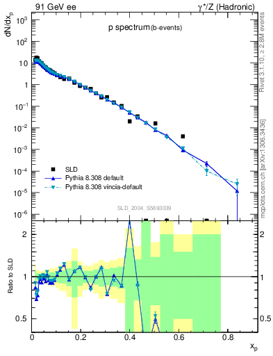Plot of xp in 91 GeV ee collisions