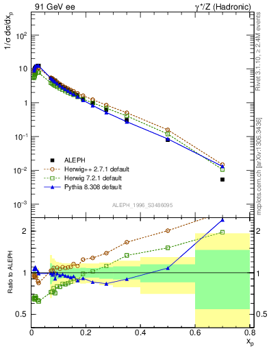 Plot of xp in 91 GeV ee collisions