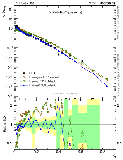 Plot of xp in 91 GeV ee collisions