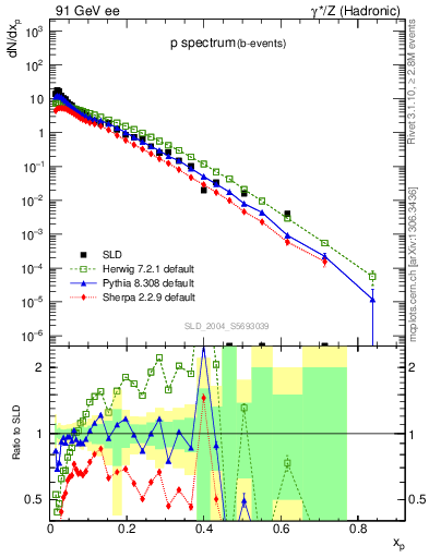 Plot of xp in 91 GeV ee collisions