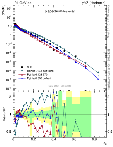 Plot of xp in 91 GeV ee collisions