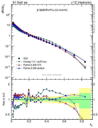 Plot of xp in 91 GeV ee collisions