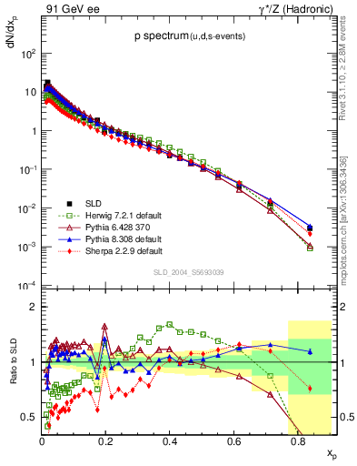 Plot of xp in 91 GeV ee collisions