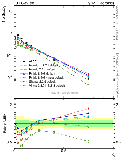 Plot of xphi in 91 GeV ee collisions