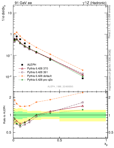 Plot of xphi in 91 GeV ee collisions