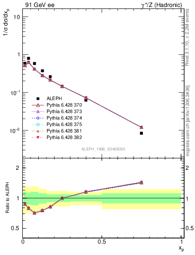 Plot of xphi in 91 GeV ee collisions