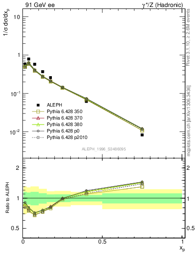 Plot of xphi in 91 GeV ee collisions