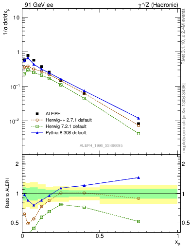 Plot of xphi in 91 GeV ee collisions