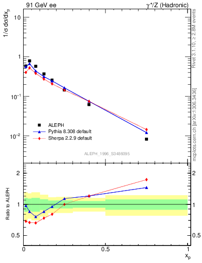 Plot of xphi in 91 GeV ee collisions