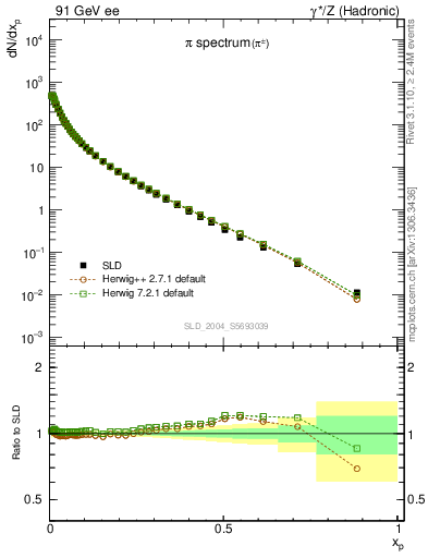 Plot of xpi in 91 GeV ee collisions