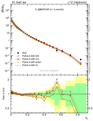 Plot of xpi in 91 GeV ee collisions