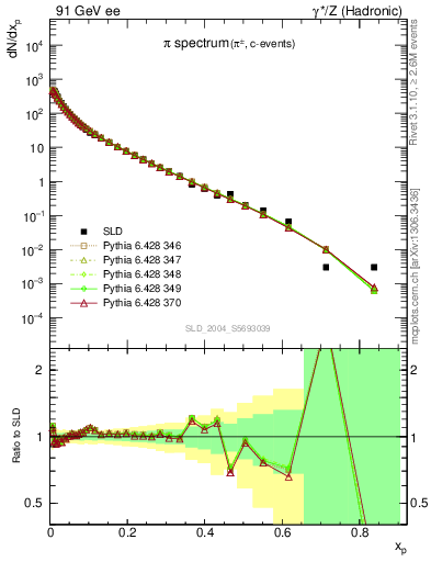 Plot of xpi in 91 GeV ee collisions