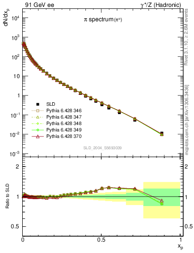 Plot of xpi in 91 GeV ee collisions