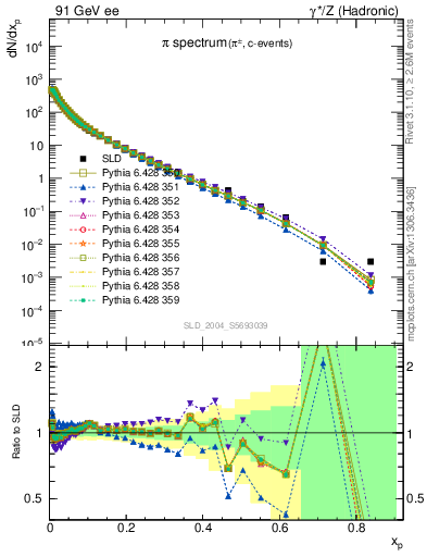 Plot of xpi in 91 GeV ee collisions