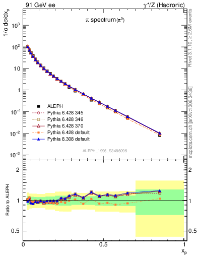 Plot of xpi in 91 GeV ee collisions