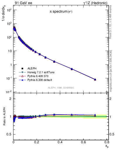 Plot of xpi in 91 GeV ee collisions