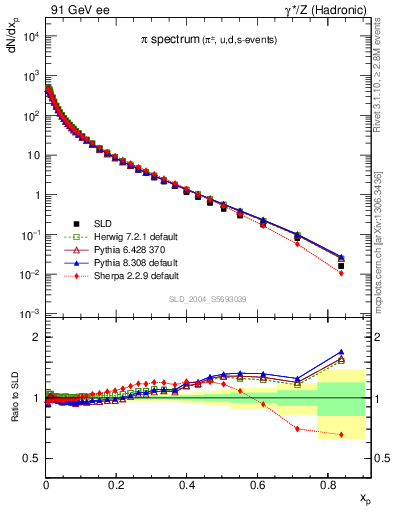 Plot of xpi in 91 GeV ee collisions
