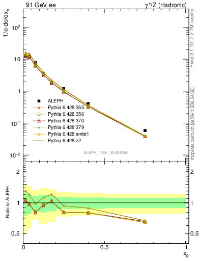 Plot of xrho in 91 GeV ee collisions