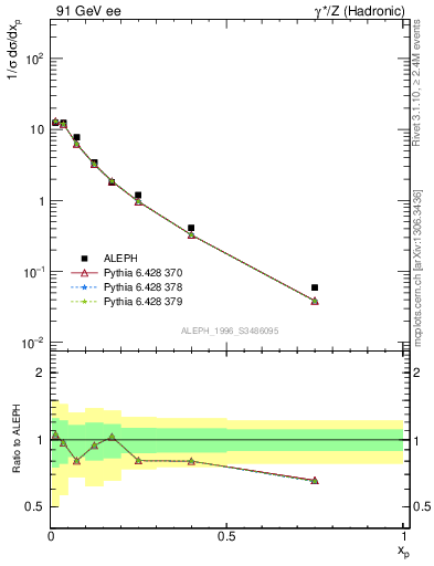 Plot of xrho in 91 GeV ee collisions