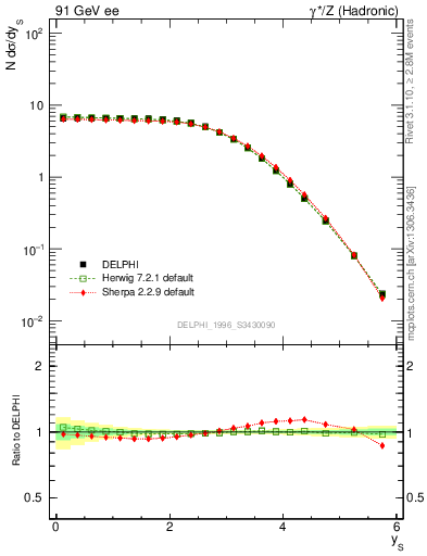 Plot of ySph in 91 GeV ee collisions