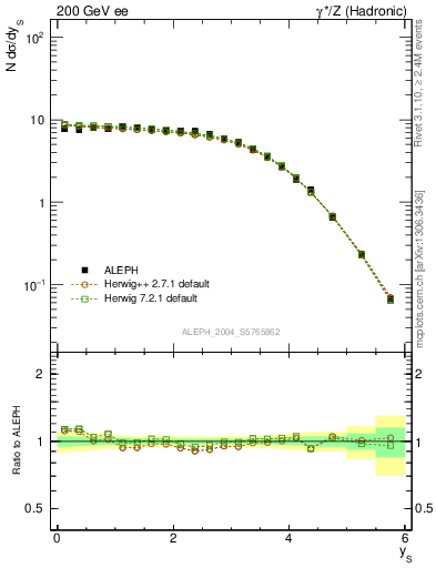 Plot of ySph in 200 GeV ee collisions