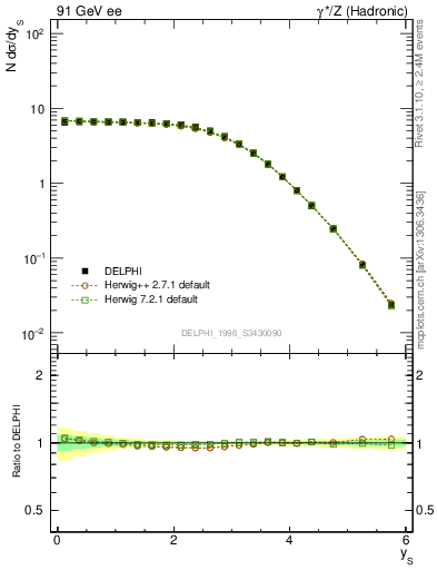 Plot of ySph in 91 GeV ee collisions