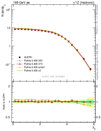 Plot of ySph in 189 GeV ee collisions