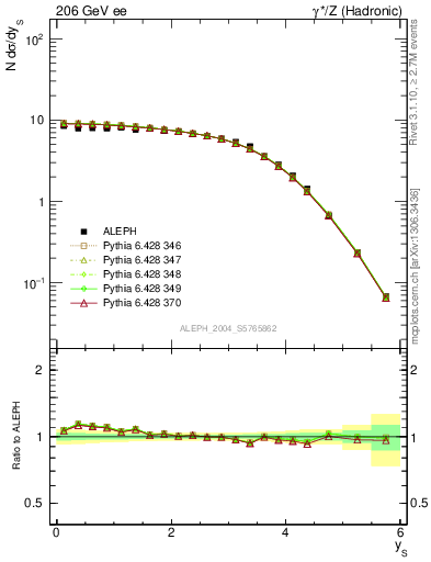 Plot of ySph in 206 GeV ee collisions