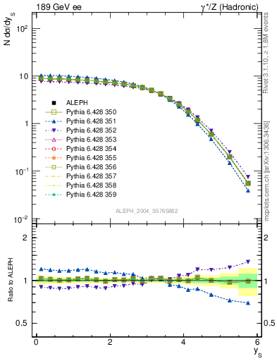 Plot of ySph in 189 GeV ee collisions