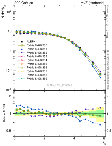 Plot of ySph in 200 GeV ee collisions