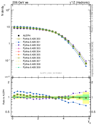 Plot of ySph in 206 GeV ee collisions