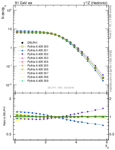 Plot of ySph in 91 GeV ee collisions