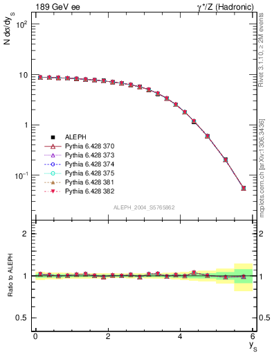 Plot of ySph in 189 GeV ee collisions