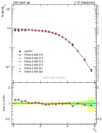 Plot of ySph in 200 GeV ee collisions
