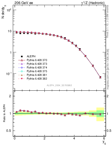 Plot of ySph in 206 GeV ee collisions