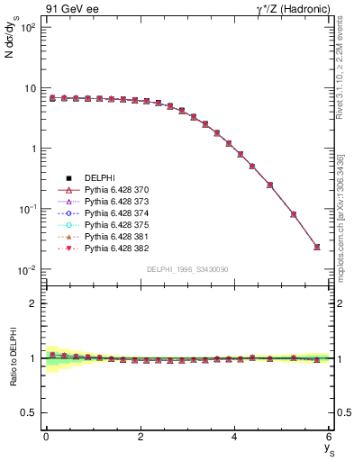 Plot of ySph in 91 GeV ee collisions
