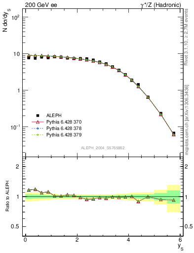 Plot of ySph in 200 GeV ee collisions